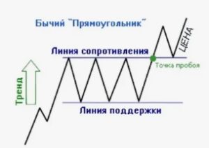 Прямоугольник — полный обзор его фигуры и возможности использования в трейдинге