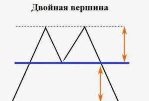 Двойная вершина