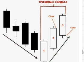 Что представляет собой и каким образом применяется в трейдинге формация «Три белых солдата» — основные принципы и ключевые моменты