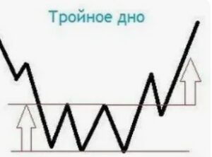 Фигура тройное дно - полный обзор и эффективное применение в трейдинге для максимизации прибыли