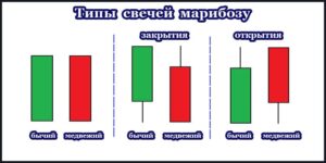 Паттерн «Марибозу» в трейдинге