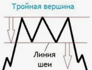 Фигура «Тройная вершина»
